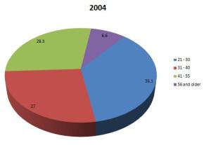 Voter Distribution in 2004